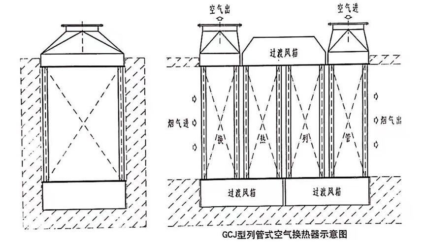 GCJ型预热器